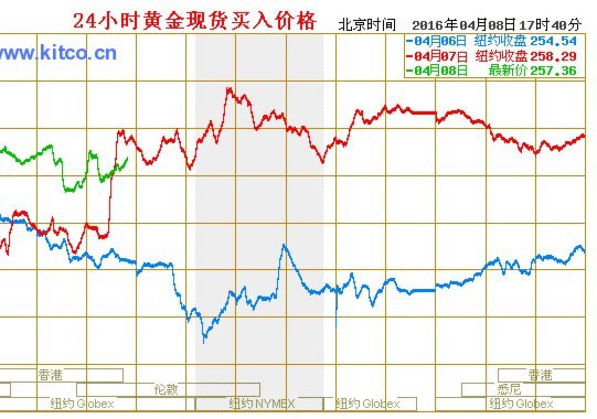 国际黄金现货实时价格